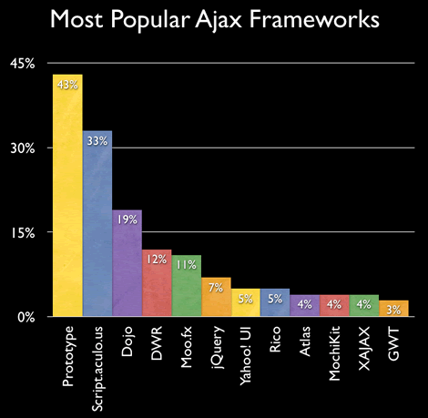 Most Popular Frameworks