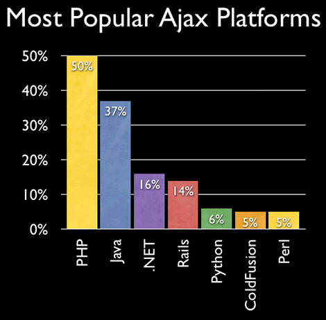 Most Popular Platforms