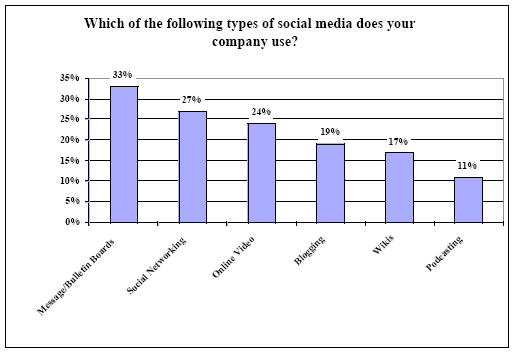 Use of Social Media
