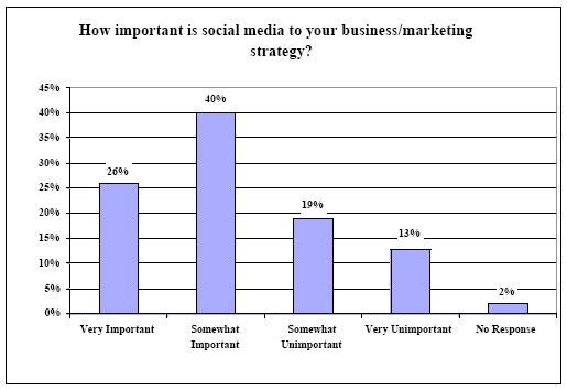 Importance of Social Media