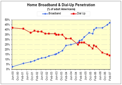 Home Broadband Versus Dialup