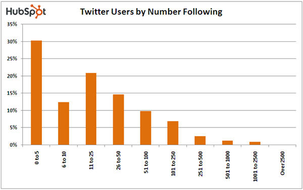 twitter_users_by_number_following_q4-2008_hubspot