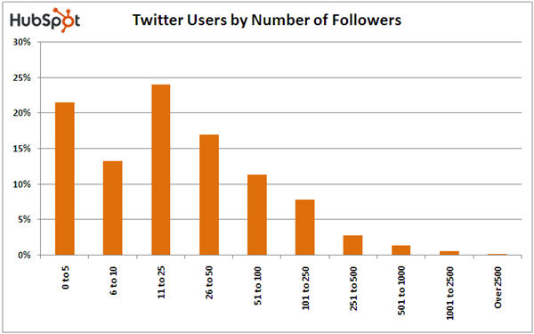 twitter_users_by_number_of_followers_q4-2008_hubspot