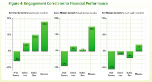 Correlation of Social Media Engagement and Financial Performance, from The ENGAGEMENTdb Report